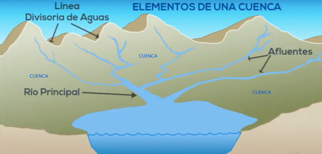 cuenca, hidrografica, afluentes, rio, cauce